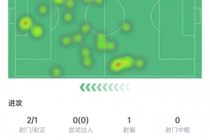 开云体育娱乐app安全-图拉姆本场数据：对抗成功7次全场最多，错失1次机会&amp;获评6.5分