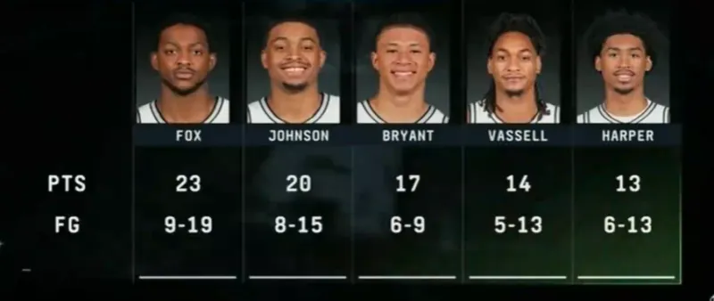 开云体育娱乐app安全-全民皆兵！文班今日缺阵，马刺6人得分上双&amp;amp;卡布砍下17分